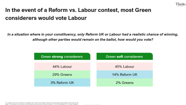In the event of a Reform vs. Labour contest, most Green
considerers would vote Labour

In a situation where in your constituency, only Reform UK or Labour had a realistic chance of winning
although other parties would remain on the ballot, how would you vote?

Green strong considerers
44% Labour
29% Greens
3% Reform UK

Green soft considerers
45% Labour
14% Reform UK
2% Greens