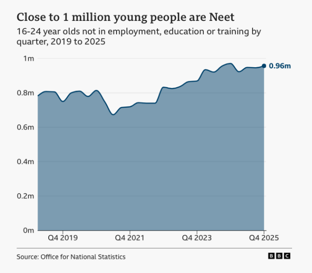 Close to 1 million young people are Neet
16-24 year olds not in employment, education or training by quarter, 2019 to 2025

shows growth in numbers from 0.8m in 2019 to 0.96m in the last Q/2025