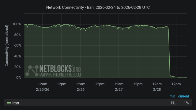 Graph from NetBlocks showing network connectivity in Iran from February 24, 2026, to February 28, 2026. The y-axis represents normalized connectivity, ranging from 0% to 100%, and the x-axis represents the dates. The green line representing Iran's connectivity normal most of the time period, with a sharp drop on the morning of February 28. The drop in connectivity aligns with joint military strikes from the US and Israel. The minimum and current connectivity levels are indicated as 1% and 1%, respectively. The chart has a dark background and includes the NetBlocks logo in the lower left corner.
