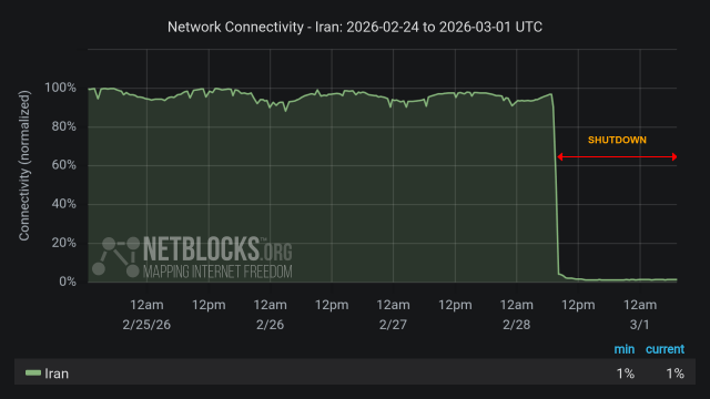 Graph from NetBlocks showing network connectivity in Iran from February 24, 2026, to March 1, 2026. The y-axis represents normalized connectivity, ranging from 0% to 100%, and the x-axis represents the dates. The green line representing Iran's connectivity normal most of the time period, with a sharp drop on the morning of February 28. The drop in connectivity aligns with nation-scale internet blackout imposed during joint military strikes by the US and Israel. The minimum and current connectivity levels are indicated as 1% and 1%, respectively. The chart has a dark background with a red horizontal arrow labeled 'SHUTDOWN', indicates the period of disruption and includes the NetBlocks logo in the lower left corner.