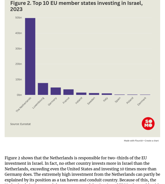"Figure 2 shows that the Netherlands is responsible for two-thirds of the EU investment in Israel. In fact, no other country invests more in Israel than the Netherlands, exceeding even the United States and investing 10 times more than Germany does. The extremely high investment from the Netherlands can partly be explained by its position as a tax haven and conduit country. Because of this (...)"

Cited e.g. by NRC (https://www.nrc.nl/nieuws/2025/07/15/nederland-op-papier-de-grootste-investeerder-in-israel-a4900324)

Source for the numbers used in that figure: Eurostat