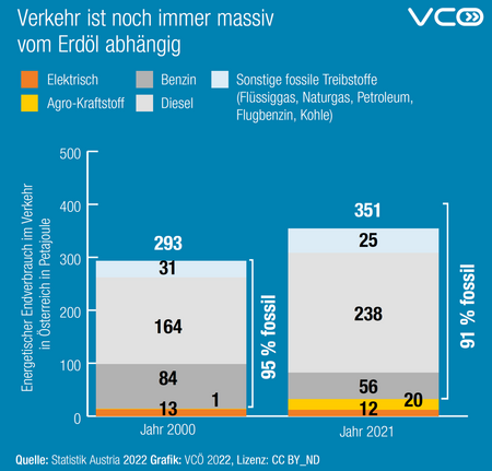 „Grafik des VCÖ mit Titel "Verkehr ist noch immer massiv vom Erdöl abhängig". Links steht eine Säule für das Jahr 2000: insgesamt rund 293 Petajoule Energieverbrauch im Verkehr. Davon sind 164 Petajoule Diesel (hellgrau), 84 Petajoule Benzin (dunkelgrau), 13 Petajoule Agro-Kraftstoff (gelb), 1 Petajoule elektrisch (orange) und 31 Petajoule sonstige fossile Treibstoffe (z. B. Flüssiggas, Naturgas, Petroleum, Flugbenzin, Kohle, weiß). Der fossile Anteil 2000 beträgt 95 %. Rechts steht die Säule für 2021: insgesamt rund 351 Petajoule. Davon 238 Petajoule Diesel, 56 Petajoule Benzin, 12 Petajoule Agro-Kraftstoff, 25 Petajoule elektrisch und 20 Petajoule sonstige fossile Treibstoffe. Der fossile Anteil 2021 beträgt 91 %. Unter der Grafik steht als Datenquelle: Statistik Austria 2022, Grafik VCÖ 2022. “