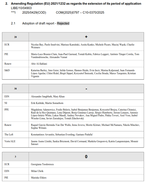 Voting result sheet from the LIBE Committee regarding the Amending Regulation (EU) 2021/1232 (extension of period of application). Item 2.1: Adoption of draft report. The result is marked as "Rejected".
Vote summary:

    In favor (+): 28 votes (from groups ECR, PfE, Renew, S&D).
    Against (-): 38 votes (from groups ESN, NI, PPE, Renew, The Left, Verts/ALE).
    Abstentions (0): 3 votes (from groups ECR, ESN, PfE).
    Individual MEP names are listed under their respective political groups.
