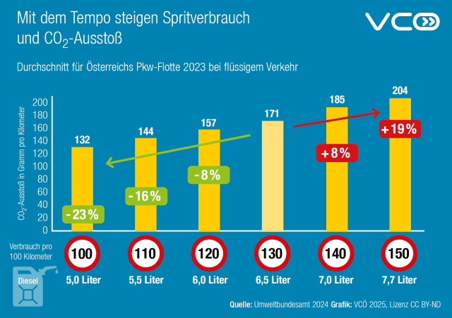Infografik des VCÖ mit dem Titel „Temporeduktion verringert Emissionen und reduziert Treibstoffverbrauch“. Oben steht eine Übersicht in Säulendiagramm-Form, die zeigt, wie sich CO₂-Äquivalente und Kraftstoffverbrauch bei sinkender Geschwindigkeit verändern. Vier gelbe Säulen stehen nebeneinander und repräsentieren die Werte für unterschiedliche Geschwindigkeiten: bei 130 km/h sind es 190 g CO₂-Äquivalent pro Kilometer und 7,0 Liter Verbrauch pro 100 km; bei 120 km/h sind es 172 g CO₂-Äquivalent und 6,4 Liter (–9 % gegenüber 130 km/h); bei 110 km/h sind es 158 g CO₂-Äquivalent und 5,8 Liter (–17 %); und bei 100 km/h sind es 146 g CO₂-Äquivalent und 5,4 Liter (–23 %). 