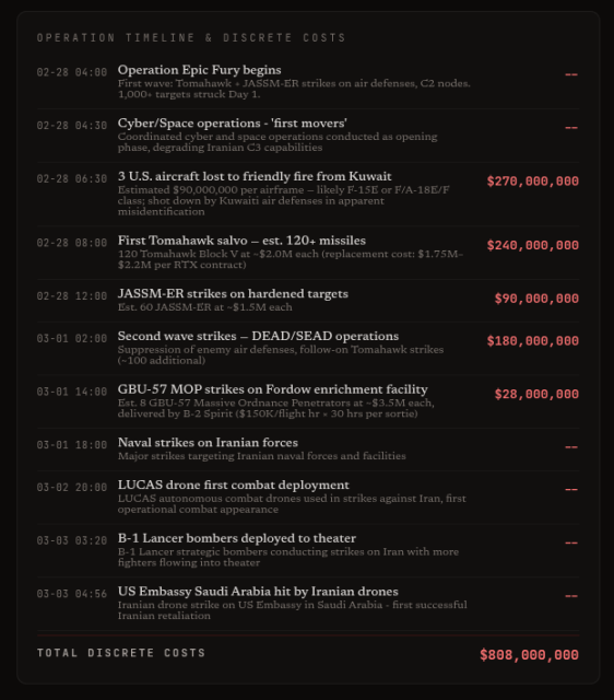 Operation Timeline & Discrete Costs