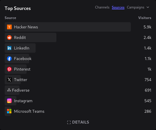 Screenshot of web referral traffic statistics aggregator, showing a top 9 of sources with most traffic. Among well known sites Fediverse is listed on place 7.