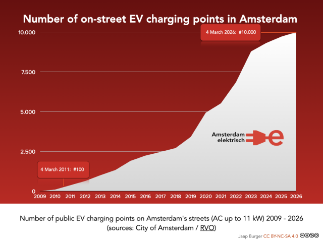 Number of on-street EV charging points in Amsterdam 2009 - 2026

Highlighted in text: 4 March 2011: # 100
4 March 2026: 10.000