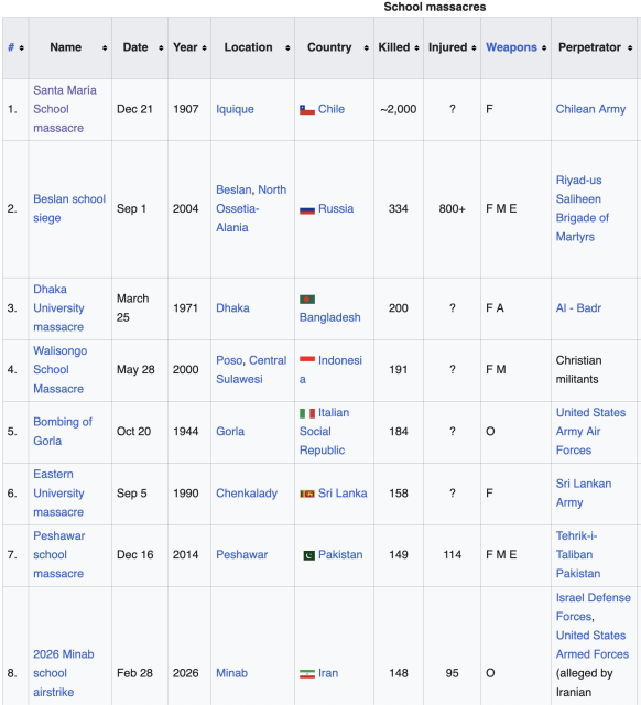 Wikipedia's List of school massacres by death toll

https://en.wikipedia.org/wiki/List_of_school_massacres_by_death_toll