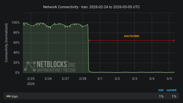 Graph from NetBlocks showing network connectivity in Iran from February 24, 2026, to March 5, 2026. The y-axis represents normalized connectivity, ranging from 0% to 100%, and the x-axis represents the dates. The green line representing Iran's connectivity normal most of the time period, with a sharp drop on the morning of February 28. The drop in connectivity aligns with nation-scale internet blackout imposed during joint military strikes by the US and Israel. The minimum and current connectivity levels are indicated as 1% and 1%, respectively. The chart has a dark background with a red horizontal arrow labeled 'SHUTDOWN', indicates the period of disruption and includes the NetBlocks logo in the lower left corner.