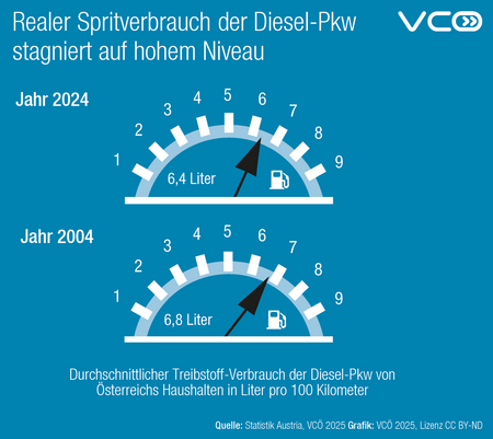 Infografik des VCÖ mit dem Titel „Realer Spritverbrauch der Diesel-Pkw stagniert auf hohem Niveau“. Die Grafik zeigt zwei halbkreisförmige Tacho-Skalen. Oben steht „Jahr 2024“: Der Zeiger zeigt auf etwa 6,4 Liter pro 100 Kilometer. Darunter steht „Jahr 2004“: Der Zeiger zeigt auf etwa 6,8 Liter pro 100 Kilometer. Die Grafik verdeutlicht, dass der durchschnittliche reale Dieselverbrauch von Pkw österreichischer Haushalte in den letzten 20 Jahren nur leicht gesunken ist