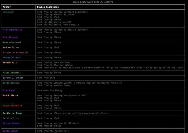 table showing who was spotted using various permutation on "sent from my iphone" or "sent from my windows 10 smartphone" etc. style email signatures