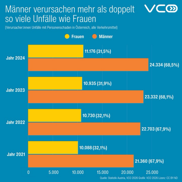 Die Grafik des VCÖ zeigt die Anzahl an Verkehrsunfällen, die 2024, 2023, 2022 von Männern bzw. von Frauen verursacht wurden 