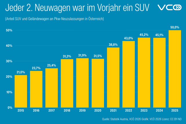 Die Grafik des VCÖ zeigt den Anteil der SUV an Pkw-Neuzulassungen in Österreich in den Jahren 2015 bis 2025. 
Jahr 2025: 50,0 Prozent 
Jahr 2024: 45,1 Prozent 
Jahr 2023: 45,2 Prozent 
Jahr 2022: 43,0 Prozent 
Jahr 2021: 38,8 Prozent 
Jahr 2020: 31,5 Prozent 
Jahr 2019: 31,9 Prozent
Jahr 2018: 31,3 Prozent 
Jahr 2017: 25,4 Prozent 
Jahr 2016: 23,7 Prozent 
Jahr 2015: 21,0 Prozent 
Quelle: Statistik Austria, VCÖ 2026
https://vcoe.at/presse/presseaussendungen/detail/vcoe-bereits-jeder-2-neuwagen-war-im-vorjahr-ein-suv-die-meisten-suv-wurden-in-wien-zugelassen