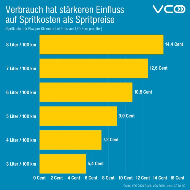 Die Grafik des VCÖ zeigt die Spritkosten pro Kilometer je Verbrauch bei einem Spritpreis von 1,80  Euro  pro Liter:
bei Preis von 1,80 Euro pro Liter

8 Liter / 100 km: 14,4 Cent pro km
7 Liter 12,6 
6 Liter 10,8
5 Liter 9,0
4 Liter 7,2 
3 Liter / 100 km: 5,4   Cent pro km
Quelle: VCÖ 2026 
 