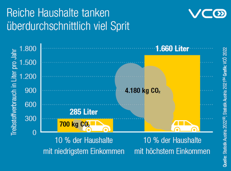 Die Grafik des VCÖ mit dem Titel „Reiche Haushalte tanken überdurchschnittlich viel Sprit“ vergleicht den jährlichen Treibstoffverbrauch von Haushalten mit sehr niedrigem und sehr hohem Einkommen in Österreich. Der Balken für die 10 % der Haushalte mit dem niedrigsten Einkommen zeigt einen jährlichen Treibstoffverbrauch von 285 Litern und damit verbundene 700 Kilogramm CO₂-Emissionen. Der Balken für die 10 % der Haushalte mit dem höchsten Einkommen zeigt einen deutlich höheren jährlichen Verbrauch von 1.660 Litern und 4.180 Kilogramm CO₂-Emissionen.