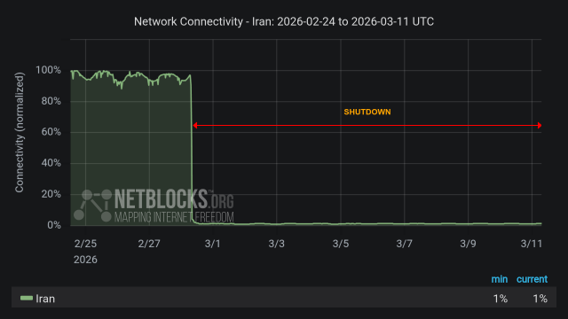 Graph from NetBlocks showing network connectivity in Iran from 24 February 2026 to 11 March 2026. The y-axis represents normalized connectivity, ranging from 0% to 100%, and the x-axis represents the dates. The green line representing Iran's connectivity is high through the initial time period, with a sharp drop on the morning of 28 February. The continued drop in connectivity aligns with a nation-scale internet blackout imposed by authorities after joint military strikes by the US and Israel. The minimum and current connectivity levels are indicated as 1% and 1%, respectively. The chart has a dark background with a red horizontal arrow labeled 'SHUTDOWN' indicating the disruption period, and the NetBlocks logo in the lower left corner with the Mapping Internet Freedom slogan.