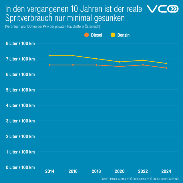 Liniengrafik des VCÖ.
Titel:  In den vergangenen 10 Jahren ist der reale Spritverbrauch nur minimal gesunken 
Verbrauch pro 100 km der Pkw der privaten Haushalte in Österreich
Diesel
Jahr 2024: 6,4 Liter / 100 km 
Jahr 2022: 6,6 Liter / 100 km 
Jahr 2020: 6,5 Liter / 100 km
Jahr 2018: 6,6 Liter  /100 km
Jahr 2016: 6,6 Liter  /100 km
Jahr 2014: 6,6 Liter / 100 km

Quelle: Statistik Austria, VCÖ 2026

Benzin
Jahr 2024: 6,7 Liter / 100 km 
Jahr 2022: 6,9 Liter / 100 km 
Jahr 2020: 6,8 Liter / 100 km
Jahr 2018: 7,0 Liter  /100 km
Jahr 2016: 7,2 Liter  /100 km
Jahr 2014: 7,2 Liter / 100 km

Quelle: Statistik Austria, VCÖ 2026
