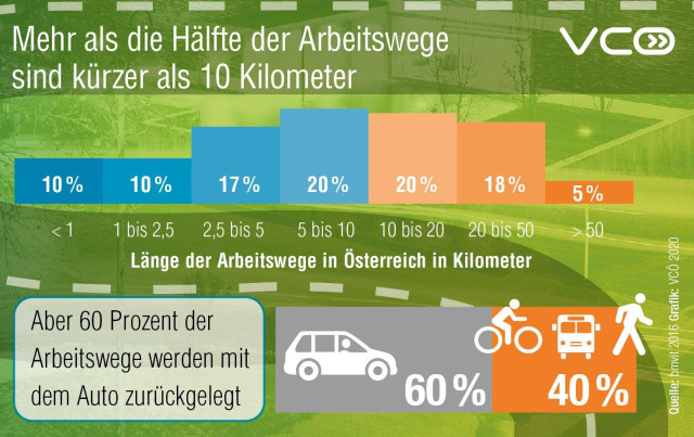 Infografik des VCÖ aus dem Jahr 2020 über Arbeitswege in Österreich. Die Grafik zeigt in einem Balkendiagramm die Länge von Arbeitswegen in Kilometer. Die Strecken sind in Kategorien eingeteilt: unter 1 km, 1–2,5 km, 2,5–5 km, 5–10 km, 10–20 km, 20–50 km und über 50 km.  Insgesamt zeigt die Grafik, dass mehr als die Hälfte der Arbeitswege kürzer als 10 Kilometer ist. 