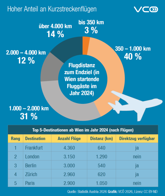 Kreisdiagramm mit dem Titel „Hoher Anteil an Kurzstreckenflügen“. Es zeigt die Flugdistanz zum Endziel von Passagieren ab Wien im Jahr 2024. 40 % der Flüge liegen zwischen 350 und 1.000 km, 31 % zwischen 1.000 und 2.000 km, 12 % zwischen 2.000 und 4.000 km und 14 % über 4.000 km. Nur 3 % der Flüge sind kürzer als 350 km. Eine Illustration eines Flugzeugs ergänzt die Grafik.
