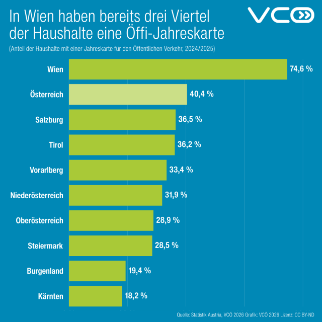 Balken-Grafik des VCÖ mit Titel "In Wien haben bereits drei Viertel der Haushalte eine Öffi-Jahreskarte" zeigt den Anteil der Haushalte mit einer Jahreskarte für den Öffentlichen Verkehr, 2024/2025:

Wien: 74,6 Prozent

Salzburg: 36,5 Prozent

Tirol: 36,2 Prozent

Vorarlberg: 33,4 Prozent

Niederösterreich: 31,9 Prozent

Oberösterreich: 28,9 Prozent 

Steiermark: 28,5 Prozent

Burgenland: 19,4 Prozent 

Kärnten: 18,2 Prozent

Österreich: 40,4 Prozent
Quelle: Statistik Austria, VCÖ 2026 

