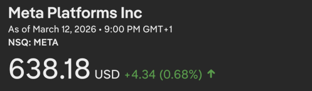 A screenshot of Meta's stock price as of March 12, 2026, at 638.18 USD