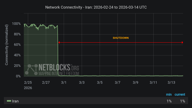 Graph from NetBlocks showing network connectivity in Iran from 24 February 2026 to 14 March 2026. The y-axis represents normalized connectivity, ranging from 0% to 100%, and the x-axis represents the dates. The green line representing Iran's connectivity is high through the initial time period, with a sharp drop on the morning of 28 February. The continued drop in connectivity aligns with a nation-scale internet blackout imposed by authorities after joint military strikes by the US and Israel. The minimum and current connectivity levels are indicated as 1% and 1%, respectively. The chart has a dark background with a red horizontal arrow labeled 'SHUTDOWN' indicating the disruption period, and the NetBlocks logo in the lower left corner with the Mapping Internet Freedom slogan.