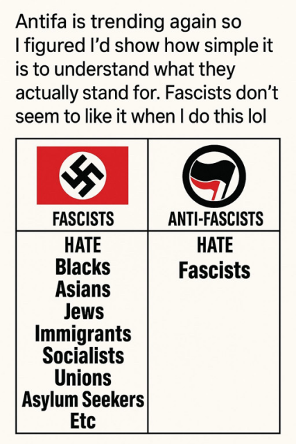 Antifa is trending again so i figured I´d show how simple it is to understand what they actually stand for: Fascists don`t seem to like it when i do this lol 

Image in two halves
Left:
Fascists hate:
Blacks 
Asians
Jews
Immigrants
Socialists
Unions
Asylum Seekers
Etc

Right 
Anti-Fascists hate fascists


stolen from https://todon.eu/@Nigel_Purchase@mstdn.social
