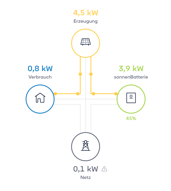 Ein kreisförmiges Flussdiagramm eines Eenergy-Systems. Oben: Erzeugung (Solar) 4,5 kW. Links: Verbrauch (Haus) 0,8 kW. Rechts: sonnenBatterie mit 3,9 kW (45% geladen). Unten: Netzanschluss mit 0,1 kW und Warnsymbol. Linien zeigen den Energiefluss von der Erzeugung zu Haus und Batterie.
