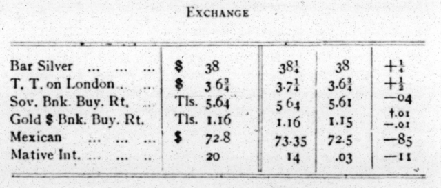 Table showing "Exchange" info from 1917 with the following data:
Bar Silver	38	38¼	38	+¼
T. T. on London	36¾	37¼	36¾	+½
Sov. Bnk. Buy. Rate	Tls. 5.64	5.64	5.61	-0.04
Gold Bnk. Buy. Rt.	Tls. 1.16	1.16	1.15	+0.01
-0.01
Mexican	72.8	73.35	72.5	-85
Mative Int.	20	14	0.03	-11