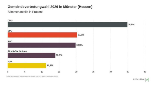 CDU holt in Münster (Hessen) die meisten Stimmen vor SPD und klar!