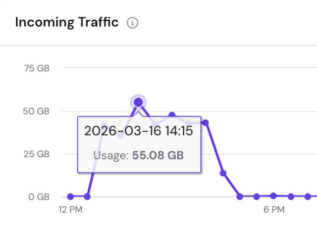 a screenshot of my VPS dashboard showing little traffic and then a huge spike at 14:15 local time showing 55 GB in incoming traffic