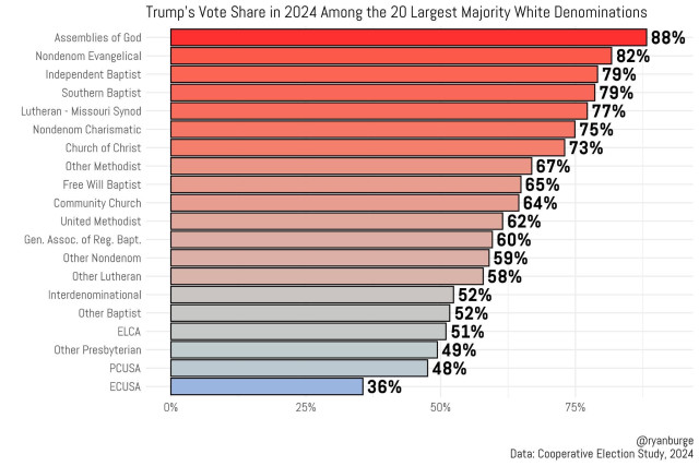 A chart prepared by Ryan Burge showing how members of predominantly white Christian Protestant churches in the US voted in the 2024 election — overwhelmingly for Trump