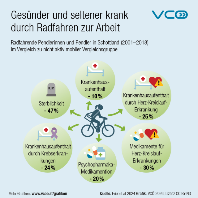 Infografik des VCÖ  mit dem Titel „Gesünder und seltener krank durch Radfahren zur Arbeit“. Die Grafik zeigt mehrere Vergleichsdaten zwischen Menschen, die mit dem Fahrrad zur Arbeit fahren, und jenen, die andere Verkehrsmittel nutzen, ERgebnisse einer schottischen Langzeitstudie. Zentrale Aussage: Wer regelmäßig mit dem Fahrrad zur Arbeit fährt, ist im Durchschnitt gesünder und hat weniger Krankheitstage.
Dargestellt sind unter anderem folgende Punkte:
Radfahrende haben deutlich weniger Krankenstandstage pro Jahr als Personen, die nicht aktiv pendeln.
Regelmäßige Bewegung durch das Radfahren stärkt die Gesundheit und reduziert das Risiko für Erkrankungen.
Aktive Mobilität – insbesondere Radfahren – wirkt sich positiv auf Fitness und Wohlbefinden aus.
Ein zusätzlicher Hinweis zeigt, dass viele Arbeitswege kurz genug sind, um sie mit dem Fahrrad zurückzulegen.
