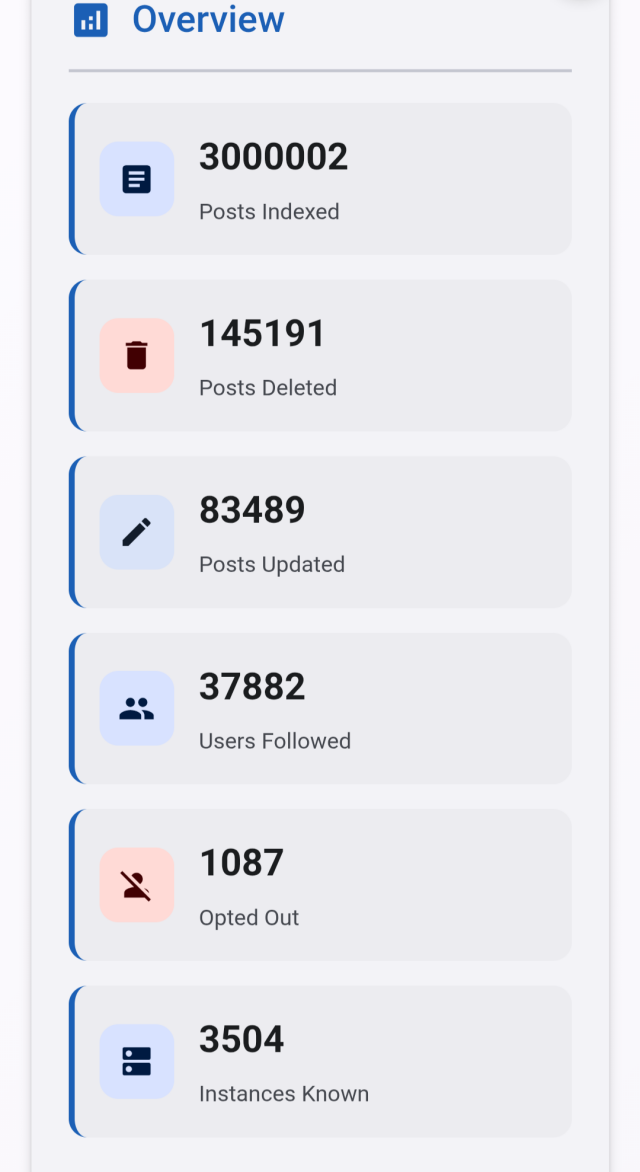 Holos Discover overview showing around 3 million posts indexed, 145k posts deleted, 83k posts updated, 37k users followed, 1.1k opted out, and 3.5k instances known.