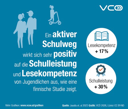 VCÖ-Grafik Satz "Ein aktiver Schulweg wirkt sich sehr positiv auf die Schulleistung und Lesekomptenz von  Jugendlichen aus, wie eine finnische Studie zeigt" Lesekompetenz: + 17% ; Schulleistung: +30%