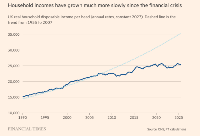 Chart: Household incomes have grown much more slowly since the financial crisis
UK real household disposable income per head (annual rates, constant 2023). Dashed line is the trend from 1955 to 2007

shows steady growth from 1990-2008, and then slower growth & essentially stagnation at around £25k since 2015