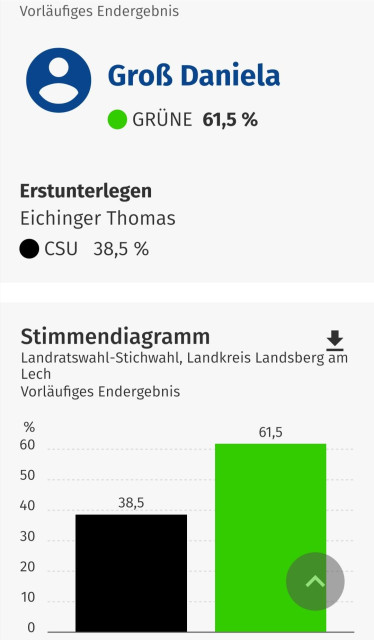 Vorläufiges Endergebnis:

Daniela Groß (Grüne) 61,5%
Thomas Eichinger (CSU) 38,5%