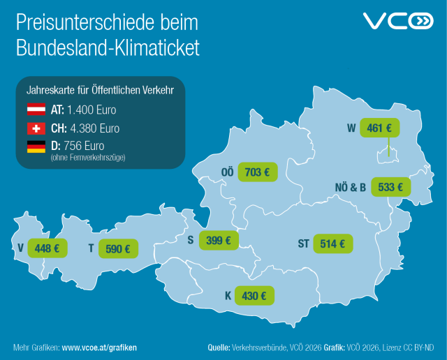 Karte von Österreich mit den Preisunterschieden beim Bundesland-Klimaticket für den Öffentlichen Verkehr im Jahr 2026. Die Jahreskarte für den Öffentlichen Verkehr kostet in Österreich 1.400 Euro, in der Schweiz 4.380 Euro und in Deutschland 756 Euro (ohne Fernverkehrszüge).
Die Karte zeigt die Preise für jedes Bundesland:
Wien: 461 Euro
Niederösterreich und Burgenland: 533 Euro
Oberösterreich: 703 Euro
Steiermark: 514 Euro
Kärnten: 430 Euro
Salzburg: 399 Euro
Tirol: 590 Euro
Vorarlberg: 448 Euro."
