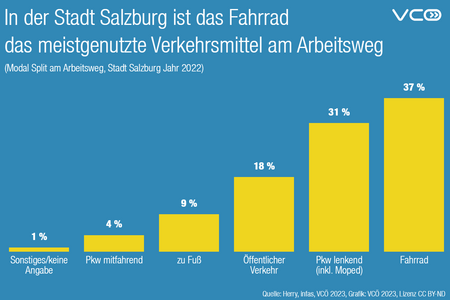 Infografik des VCÖ mit dem Titel: ‚In der Stadt Salzburg ist das Fahrrad das meistgenutzte Verkehrsmittel am Arbeitsweg‘. Fahrrad 37% Pkw-lenkend 31 % Öffentlicher Verkehr 18% zu Fuß 9% Pkw mitfahrend 4% Sonstige 1%