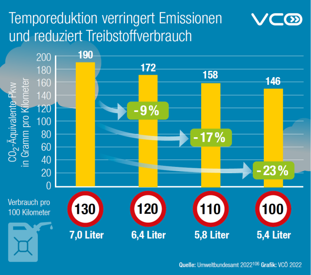Die Infografik des VCÖ zeigt, dass niedrigere Geschwindigkeiten im Straßenverkehr den Spritverbrauch und die CO₂-Emissionen deutlich reduzieren.
Im Zentrum steht ein Vergleich zwischen Tempo 130, Tempo 120, Tempo 110 und Tempo 100. Es wird dargestellt, dass ein Auto bei 100 km/h um 23 % weniger Treibstoff verbraucht als bei 130 km/h, bei Tempo 110  um 16 % und bei Tempo 120 um 9 %. Dadurch sinken auch die CO₂-Emissionen entsprechend.