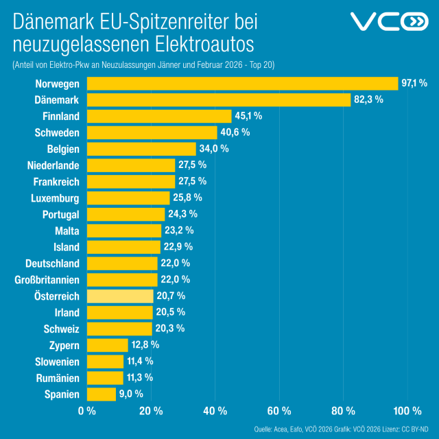 Balkengrafik des VCÖ. VCÖ: Norwegen ist Europameister, Dänemark EU-Spitzenreiter bei neuzugelassenen Elektroautos
(Anteil von Elektro-Pkw an Neuzulassungen Jänner und Februar 2026, in Klammer Jahr 2025 - Top 20)

Norwegen: 97,1 Prozent (95,8 Prozent)
Dänemark: 82,3 Prozent (68,5 Prozent)
Finnland: 45,1 Prozent (37,2 Prozent)
Schweden: 40,6 Prozent (36,6 Prozent)
Belgien: 34,0 Prozent (34,4 Prozent)
Niederlande: 27,5 Prozent (40,2 Prozent)
Frankreich: 27,5 Prozent (20,1 Prozent)
Luxemburg: 25,8 Prozent (26,9 Prozent)
Portugal: 24,3 Prozent (23,3 Prozent)
Malta: 23,2 Prozent (37,8 Prozent)
Island: 22,9 Prozent (41,2 Prozent)
Deutschland: 22,0 Prozent (19,1 Prozent)
Großbritannien: 22,0 Prozent (22,0 Prozent)
Österreich: 20,7 Prozent (21,3 Prozent)
Irland: 20,5 Prozent (18,9 Prozent)
Schweiz: 20,3 Prozent (22,6 Prozent)
Zypern: 12,8 Prozent (10,1 Prozent)
Slowenien: 11,4 Prozent (11,2 Prozent)
Rumänien: 11,3 Prozent (5,7 Prozent)
Spanien: 9,0 Prozent (9,2 Prozent)
Quelle: Acea, Eafo, VCÖ 2026