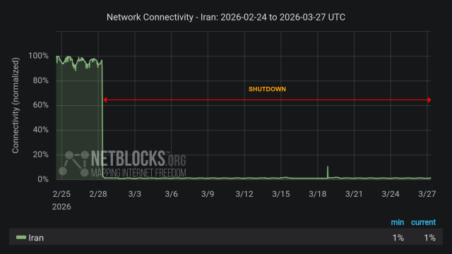 Graph from NetBlocks showing network connectivity in Iran from 24 February 2026 to 27 March 2026. The y-axis represents normalized connectivity, ranging from 0% to 100%, and the x-axis represents the dates. The green line representing Iran's connectivity is high through the initial time period, with a sharp drop on the morning of 28 February. The continued drop in connectivity aligns with a nation-scale internet blackout imposed by authorities after joint military strikes by the US and Israel. A brief restoration was observed on 18 March. The minimum and current connectivity levels are indicated as 1% and 2%, respectively. The chart has a dark background with a red horizontal arrow labeled 'SHUTDOWN' indicating the disruption period, and the NetBlocks logo in the lower left corner with the Mapping Internet Freedom slogan.