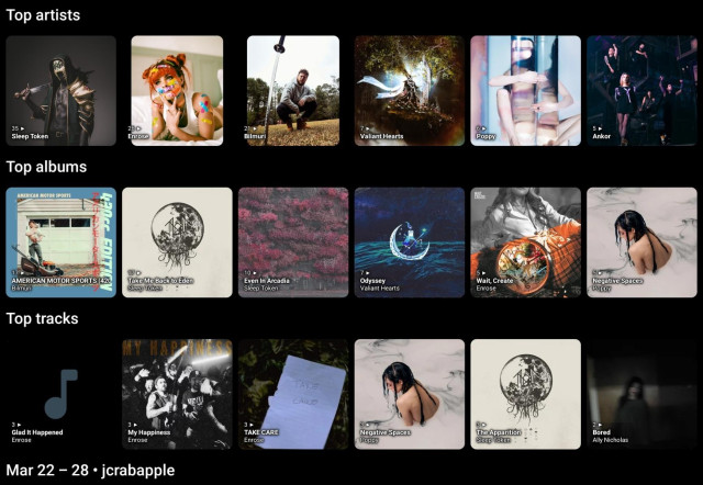 Mar 22 – 28 • jcrabapple

Top artists:
Sleep Token, Enrose, Bilmuri, Valiant Hearts, Poppy, Ankor

Top albums:
AMERICAN MOTOR SPORTS (420CC EDITION), Take Me Back to Eden, Even In Arcadia, Odyssey, Wait, Create, Negative Spaces

Top tracks:
Glad It Happened, My Happiness, TAKE CARE, Negative Spaces, The Apparition, Bored