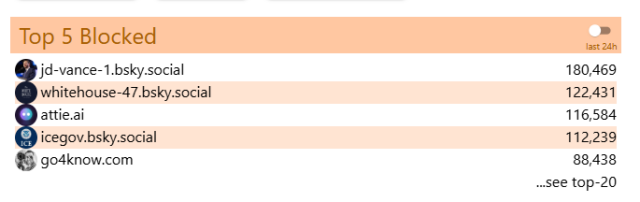 Updated table from the previous post, now showing @attie.ai top in the top 5 blocked accounts on Bluesky. Full list:

@jd-vance-1.bsky.social: blocked 180,469 times
@whitehouse-47.bsky.social: 122,431
@attie.ai: 116,584
@icegov.bsky.social: 112,239
@go4know.com: 88,438
