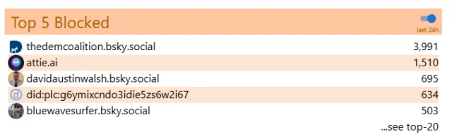 Screenshot from the linked website of the "Top 5 Blocked" section showing the top accounts blocked in the past 24 hours. Second most blocked account with 1,510 blocks is attie.ai, recently announced Bluesky/ATProto AI app for making custom feeds.

Block counts for all listed accounts:

Top 1: 3,991
Top 2 (@attie.ai) :1,510
Top 3: 695
Top 4: 634
Top 5: 503