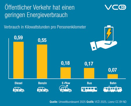 Grafik des VCÖ zeigt durchschnittlichen Energiebedarf pro Personenkilometer von Benzin- Diesel- E-Pkw und von Bus und Bahn
