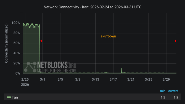 Graph from NetBlocks showing network connectivity in Iran from 24 February 2026 to 31 March 2026. The y-axis represents normalized connectivity, ranging from 0% to 100%, and the x-axis represents the dates. The green line representing Iran's connectivity is high through the initial time period, with a sharp drop on the morning of 28 February. The continued drop in connectivity aligns with a nation-scale internet blackout imposed by authorities after joint military strikes by the US and Israel. A brief restoration was observed on 18 March. The minimum and current connectivity levels are indicated as 1% and 2%, respectively. The chart has a dark background with a red horizontal arrow labeled 'SHUTDOWN' indicating the disruption period, and the NetBlocks logo in the lower left corner with the Mapping Internet Freedom slogan.