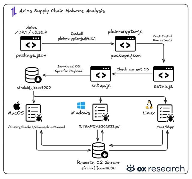 The package installs plain-crypto-js@4.2.1 and runs a setup and downloads a OS specifics payload that connects to remote C2 server