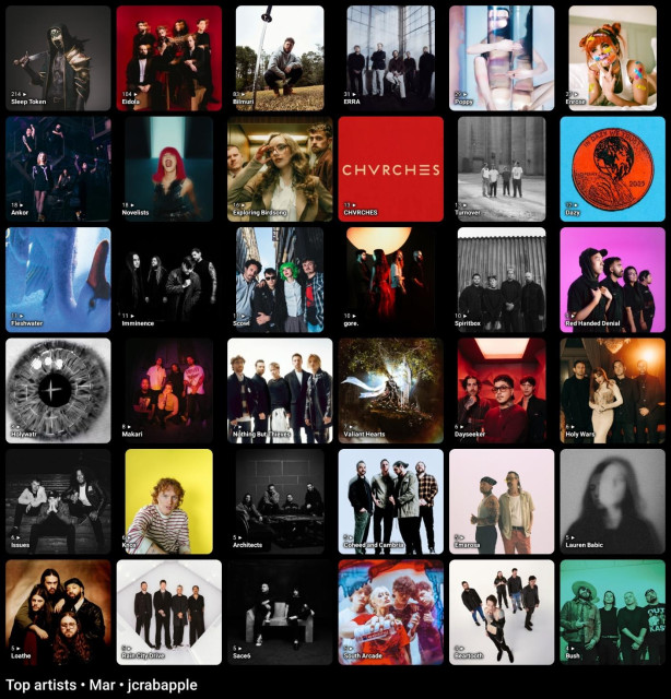 Top artists • March • jcrabapple

1. Sleep Token
2. Eidola
3. Bilmuri
4. ERRA
5. Poppy
6. Enrose
7. Ankor
8. Novelists
9. Exploring Birdsong
10. CHVRCHES
11. Turnover
12. Dazy
13. Fleshwater
14. Imminence
15. Scowl
16. gore.
17. Spiritbox
18. Red Handed Denial
19. Holywatr
20. Makari
21. Nothing But Thieves
22. Valiant Hearts
23. Dayseeker
24. Holy Wars
25. Issues
26. Knox
27. Architects
28. Coheed and Cambria
29. Emarosa
30. Lauren Babic
31. Loathe
32. Rain City Drive
33. Sace6
34. South Arcade
35. Beartooth
36. Bush