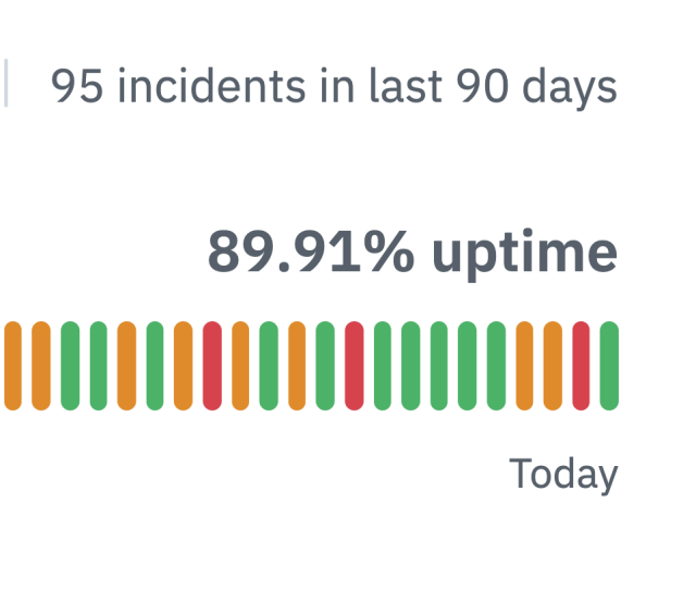 uptime graph reading: 95 incidents in last 90 days - 89.91% uptime